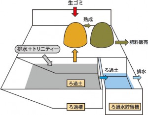 トリニティー好循環システム