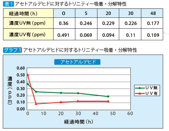 アセトアルデヒドに対するトリニティー吸着・分解特性