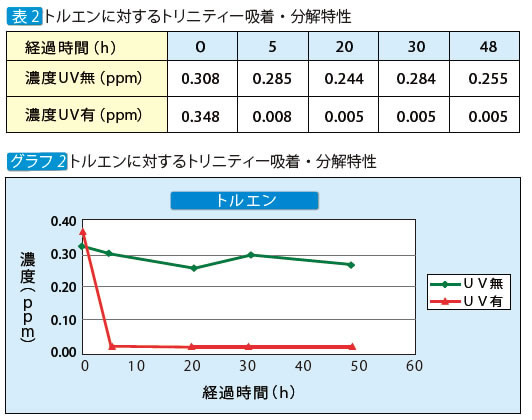 トルエンに対するトリニティー吸着・分解特性