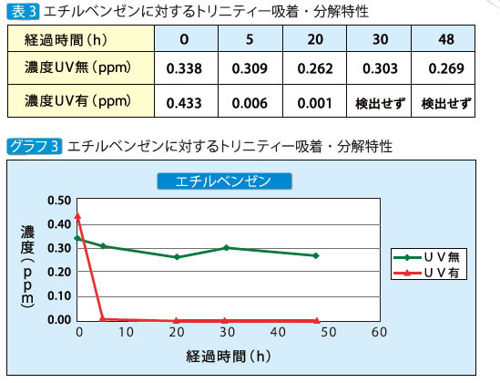 エチルベンゼンに対するトリニティー吸着・分解特性