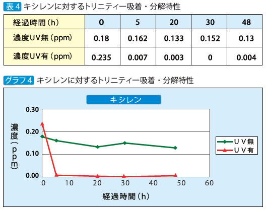 キシレンに対するトリニティー吸着・分解特性
