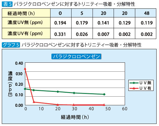 パラジクロロベンゼンに対するトリニティー吸着・分解特性