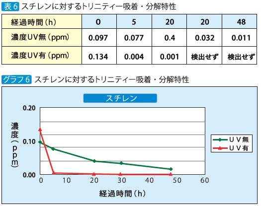 スチレンに対するトリニティー吸着・分解特性