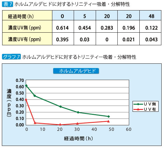 ホルムアルデヒドに対するトリニティー吸着・分解特性