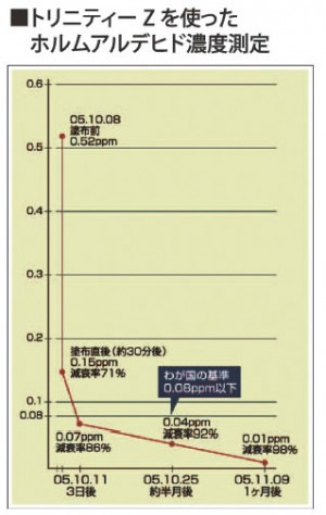 トリニティゼットを使ったホルムアルデヒド濃度測定
