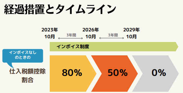 経過措置とタイムライン