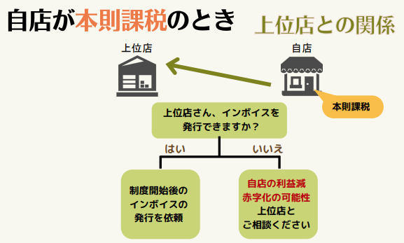 自店はどうなの？